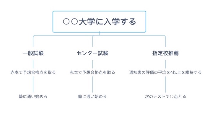 ザ コーチから学ぶ 夢 目的 目標 ゴール ビジョン のそれぞれの意味 Yourplus